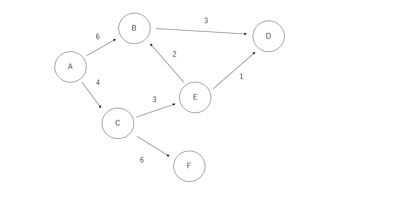 dijkstra法備忘録 #Python3 - Qiita