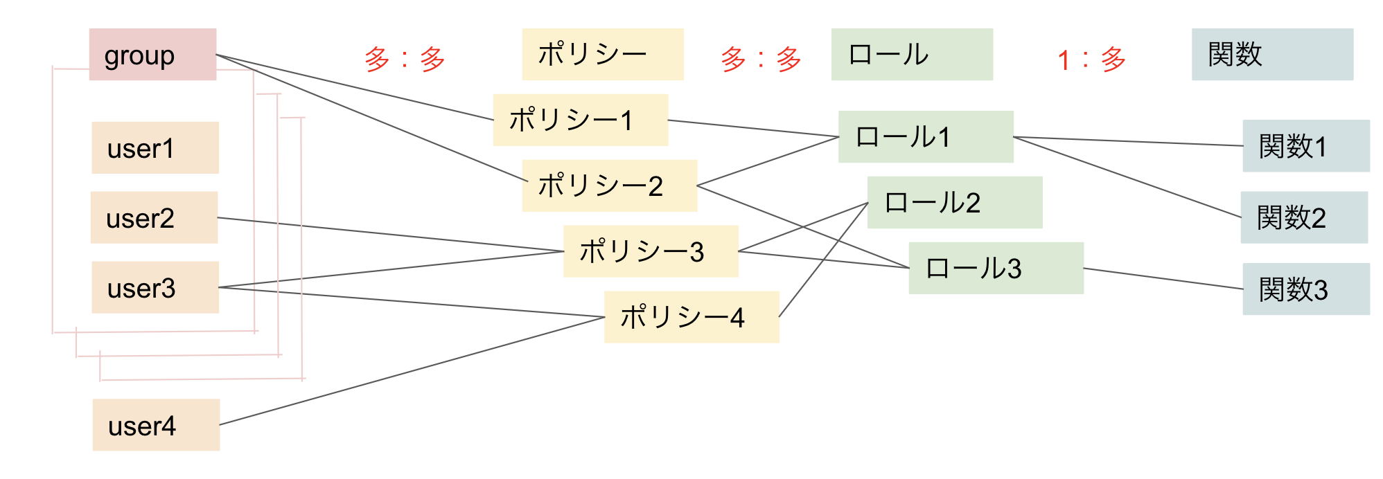 Aws Iam グループ ユーザー ロール ポリシーの関係性の理解 Qiita