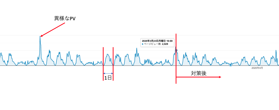 スクレイピングしてくる不届きものを Aws Wafを使ってブロックする話 Laptrinhx