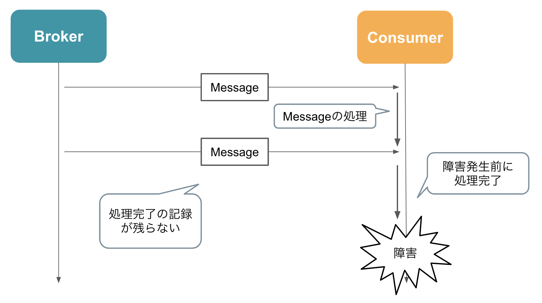 Apach Kafka 超入門 2 #初心者 - Qiita