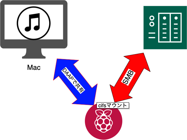 ゴリ押し Catalinaのミュージック Appでもitunes Serverを使えるようにする Qiita
