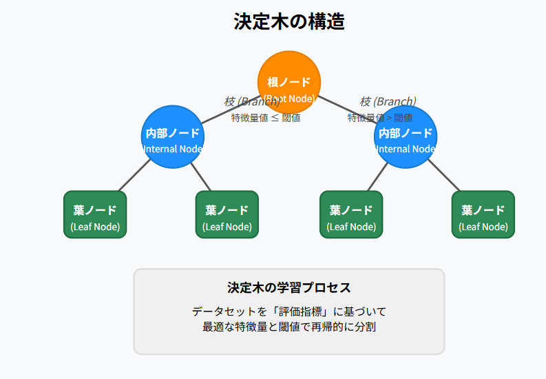 【引渡者決定】木の玉 決定木とは】機械学習がどう分類しているのか可視化してみた | 株式