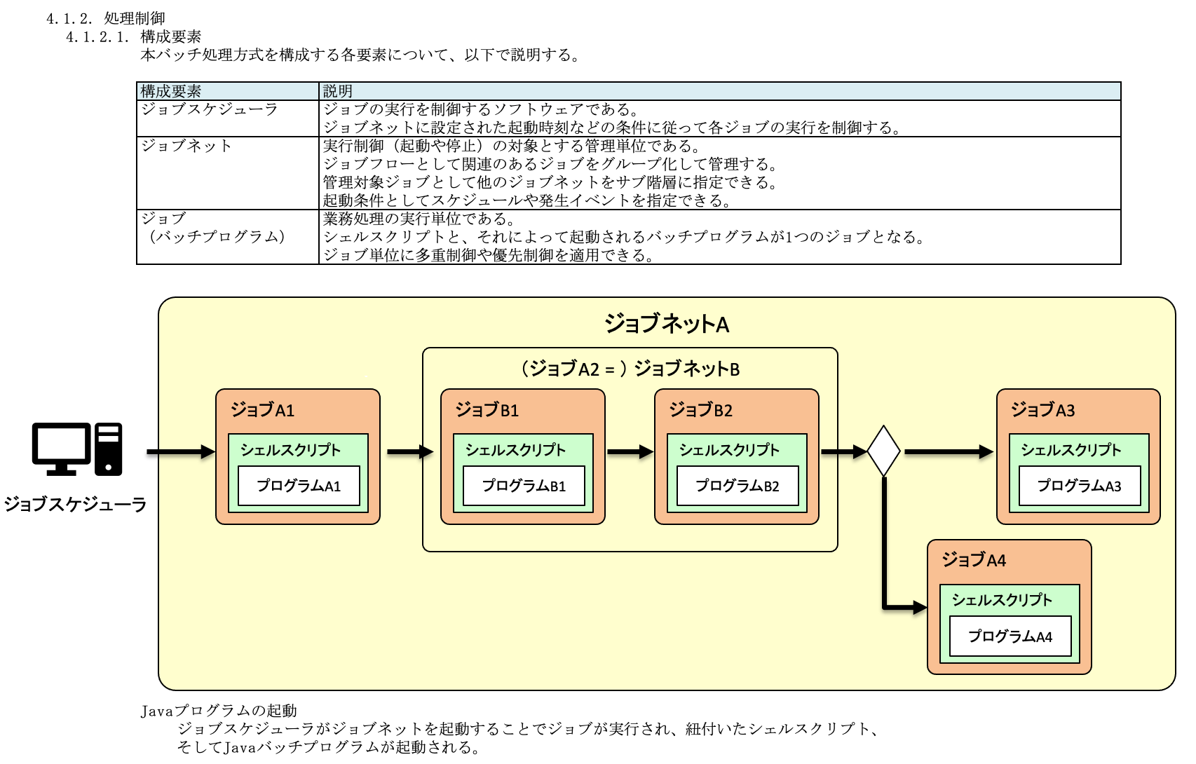 TISの「システム方式設計サンプル」が参考になるので紹介しておく #アーキテクチャ - Qiita