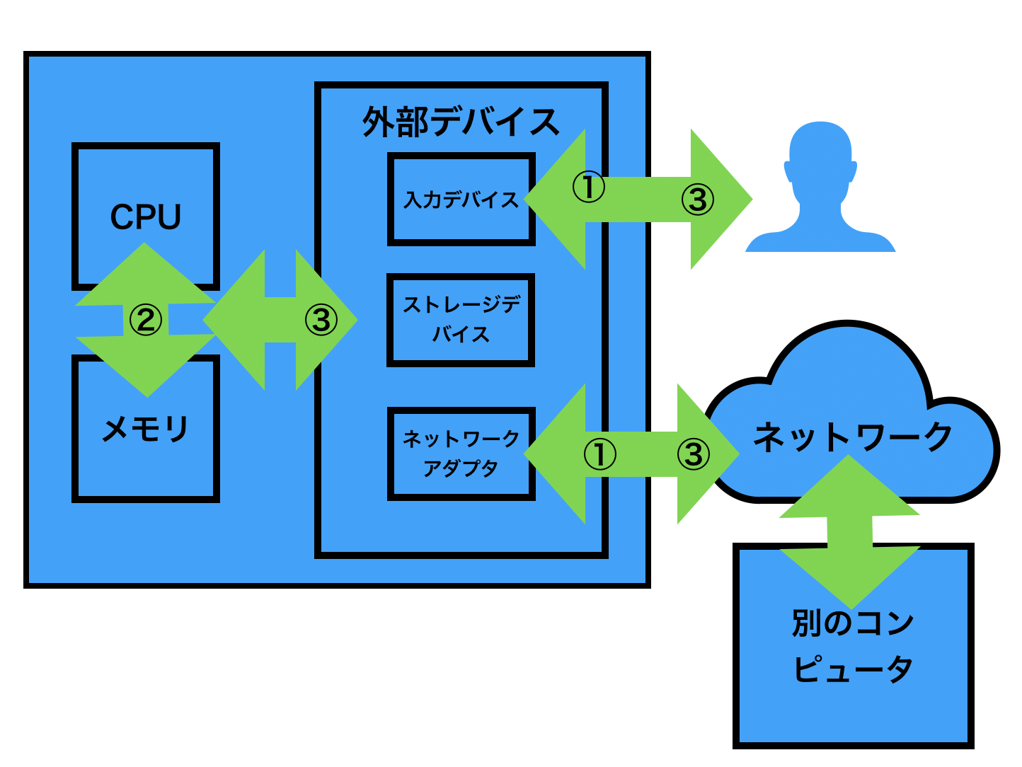 Linux入門 〜コンピュータシステムのハードウェアの概要とLinuxの主な機能とその仕組みの概要〜 Linux Qiita Linux入門 〜コンピュータシステムのハードウェアの概要とLinuxの主な機能とその仕組みの概要〜 Linux Qiita