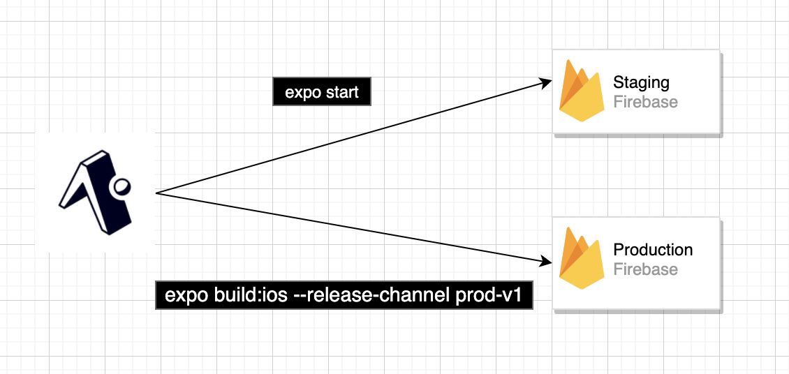 Firebase Fs Cf Expo で ステージング環境をどう作るか Qiita
