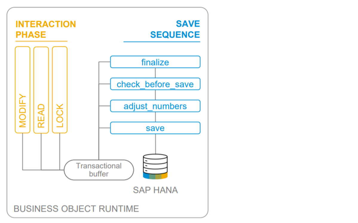 【RAP】Managed BOでUnmanaged Saveを実装 SAP Qiita