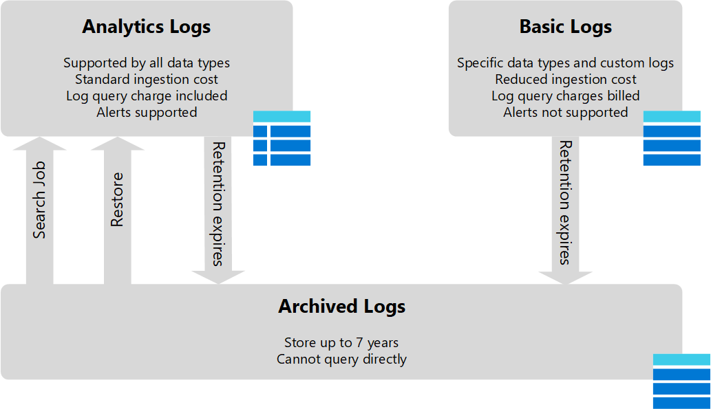 Azure Log Analytics の新機能 Basic Logs と Archived Logs の使い方を考える LogAnalytics Qiita