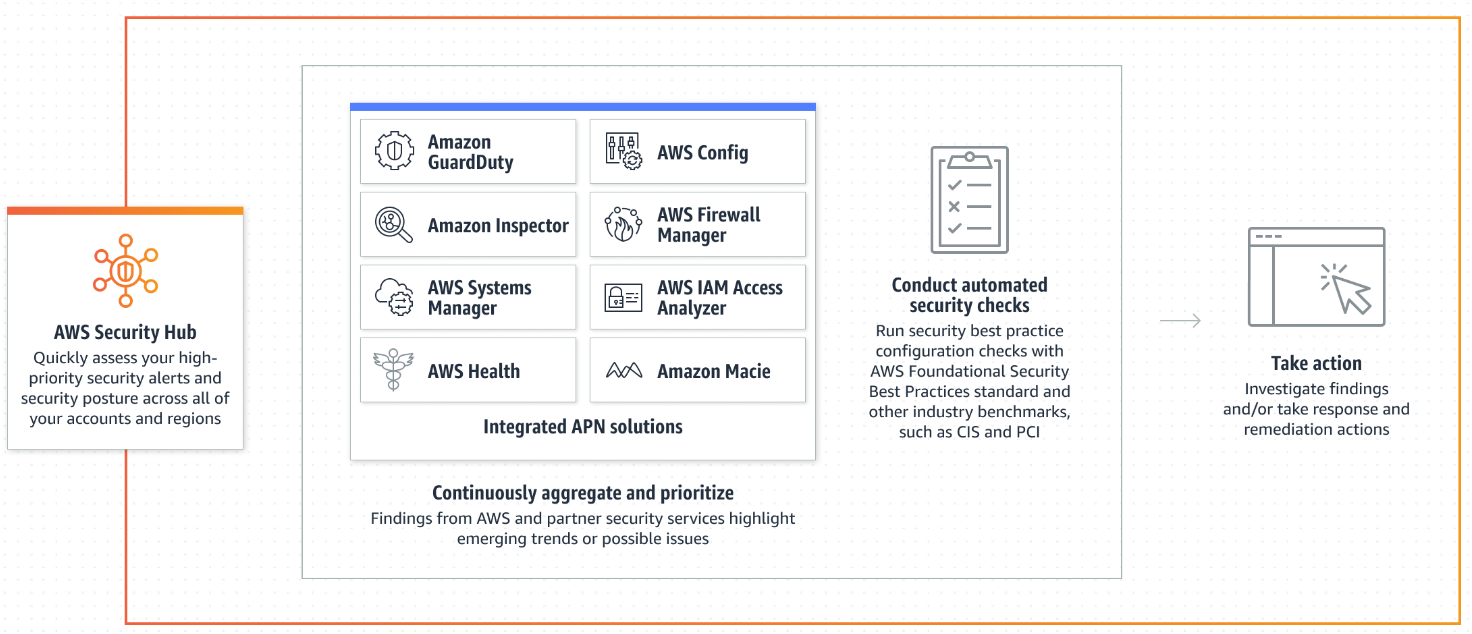 【AWS】Amazon Security Lakeの概要とアクセス管理の検証 SecurityHub - Qiita