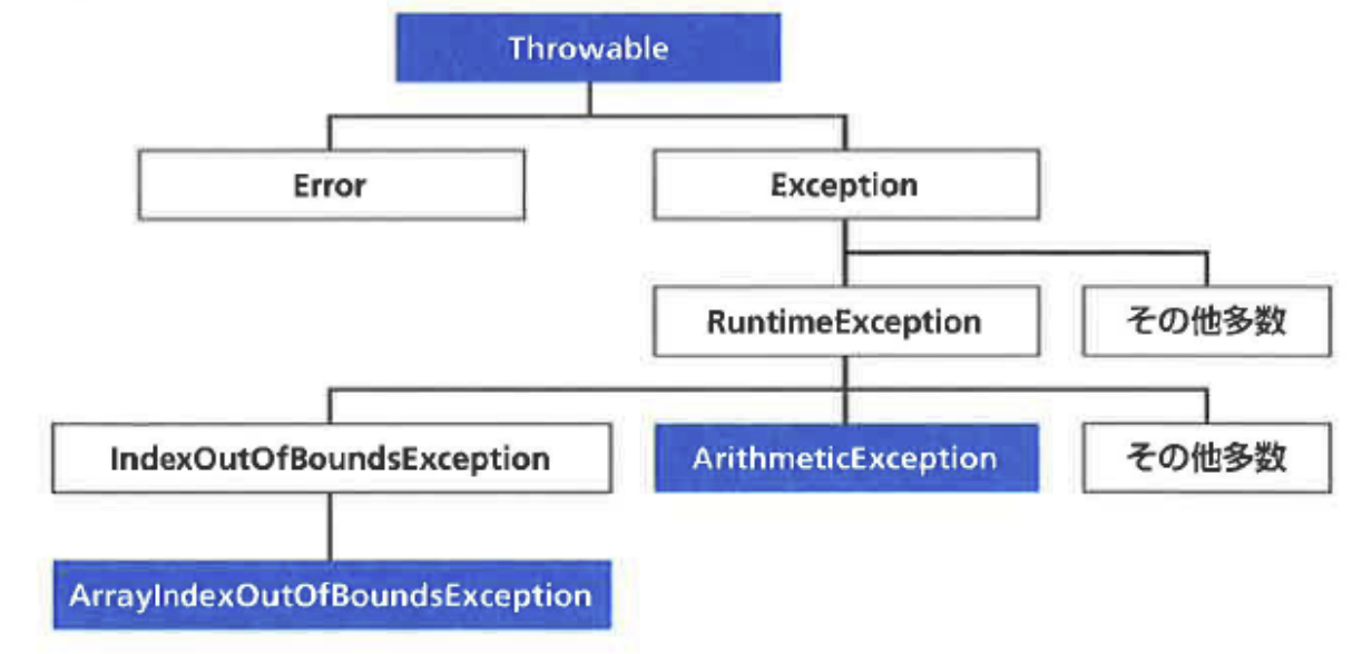Javaの例外処理1：例外オブジェクト(例外クラス)、例外のスロー(throw) Java Qiita