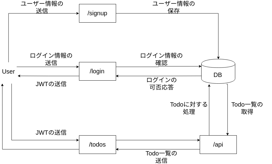 simple-todo-network.png