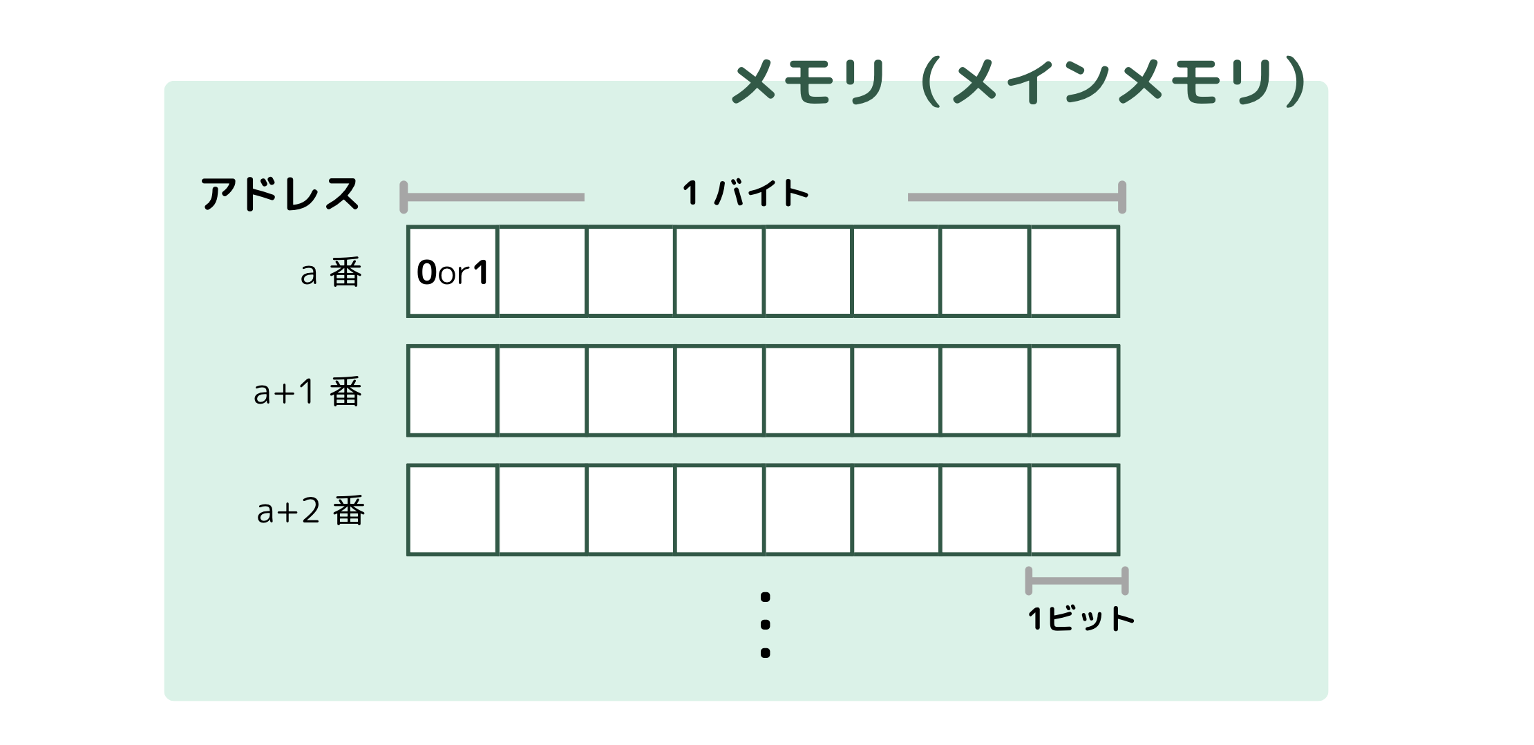 図解】エンディアンとは #初学者向け - Qiita