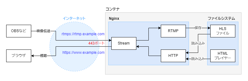 nginxを使ってRTMPSとHLS再生を1コンテナで実現する（nginx + stream +