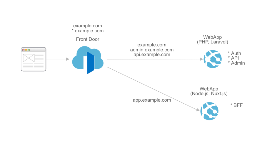 Azure Front Doorを使って複数のアップストリームを構築する