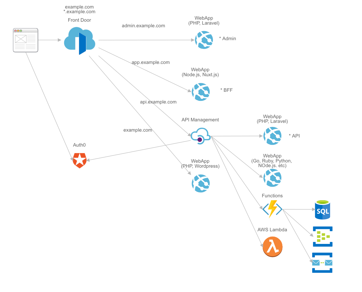 Azure API Managementを使ってMicroservices化する