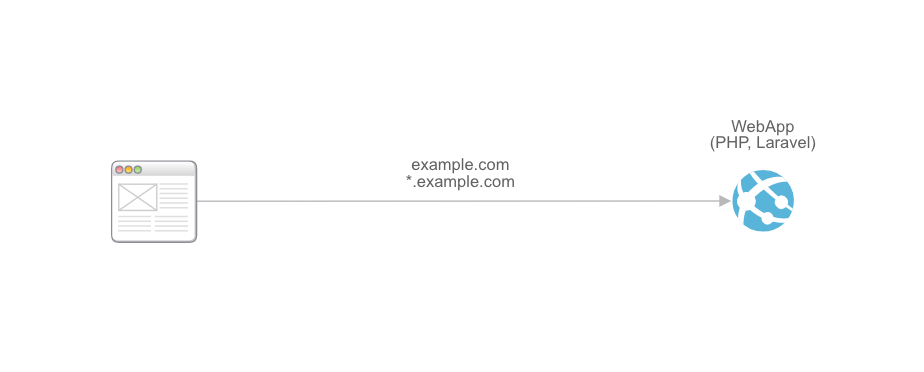 Azure App Service で単一アプリケーションを構築する