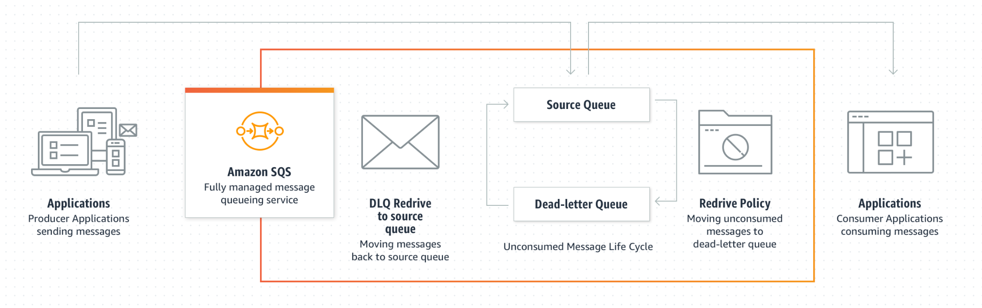 AWSのメッセージングサービス SQS、SNS、EventBridge の主な機能比較 sqs Qiita