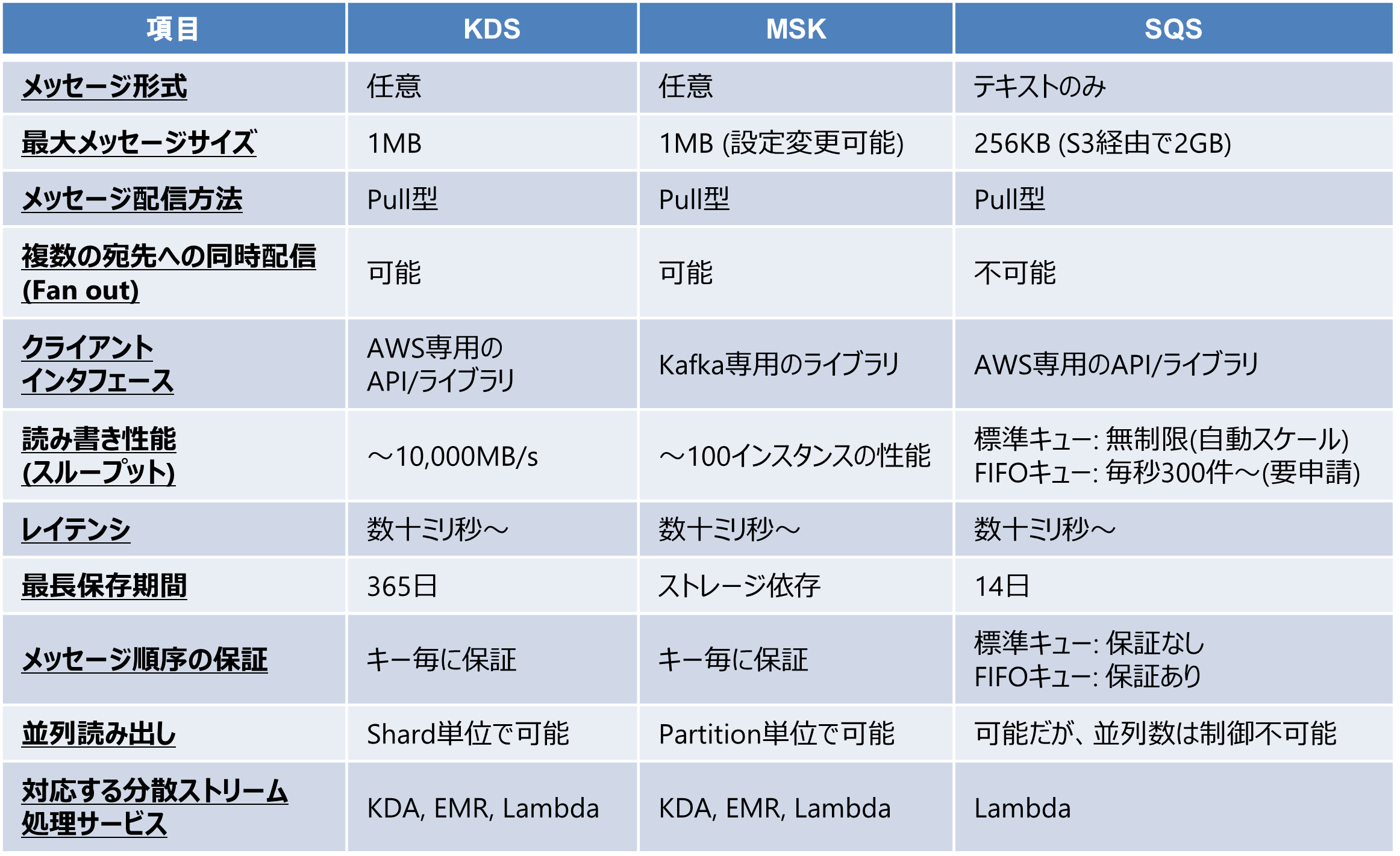 AWS KDS Kinesis MSK Kafka SQS Qiita