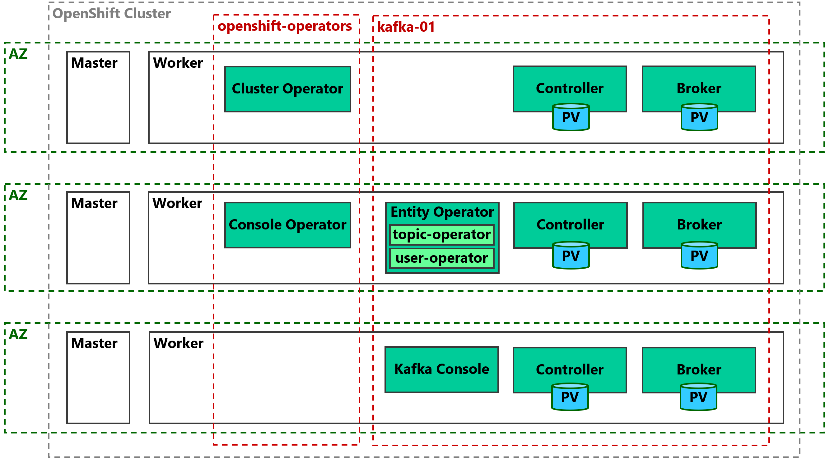 kafkaさま専用　確認用 Streams for Apache Kafka (Strimzi) の認証・認可 #kubernetes - Qiita