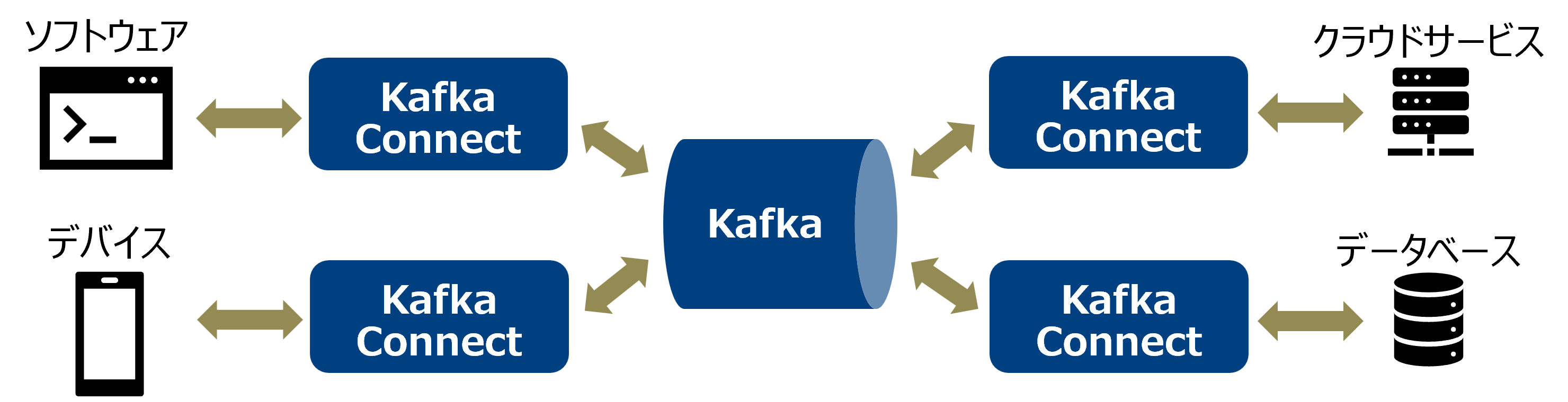 Kafka Connectの概要とユースケース #並列処理 - Qiita