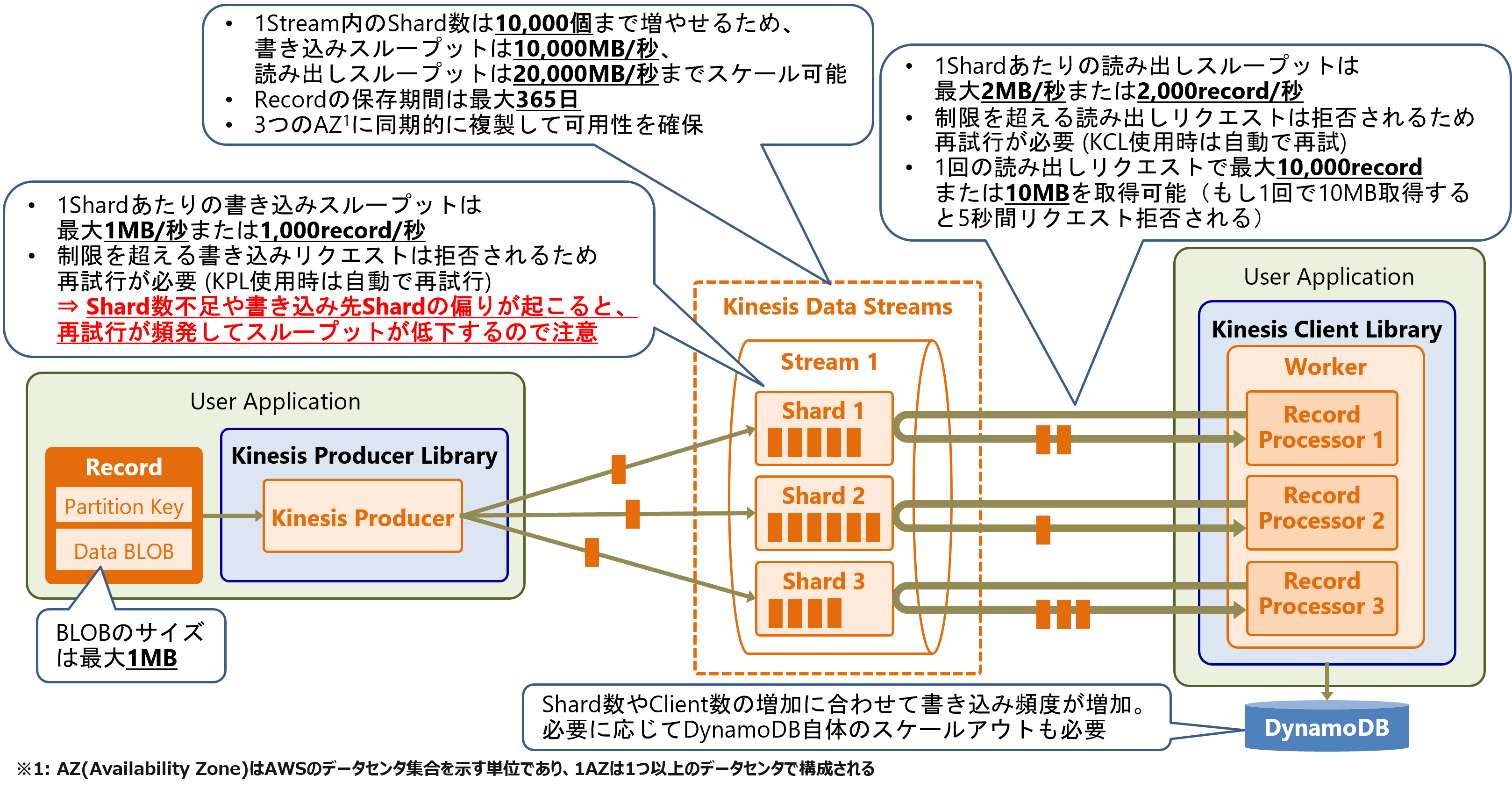AWS KDS Kinesis MSK Kafka SQS Qiita