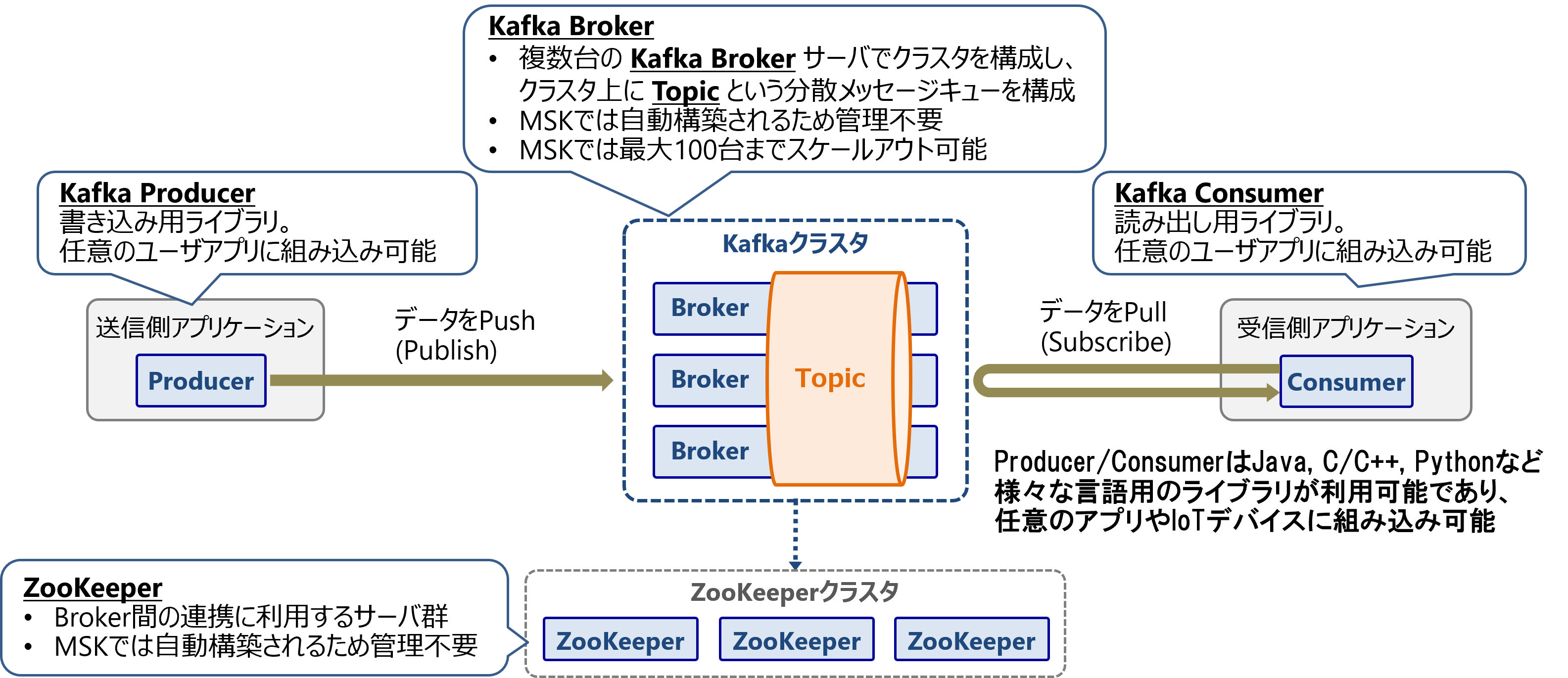AWS KDS Kinesis MSK Kafka SQS Qiita