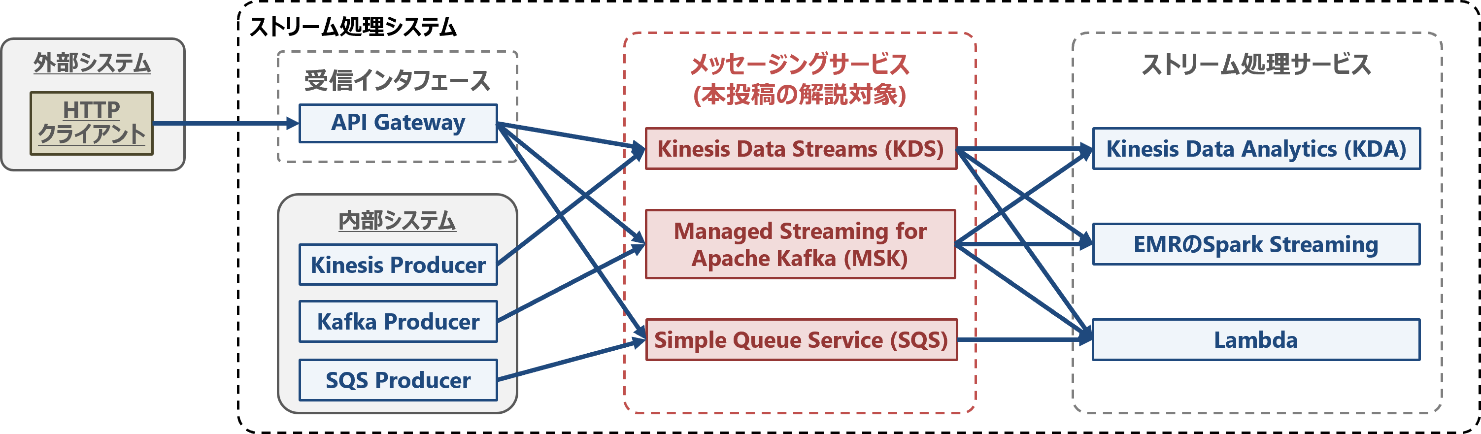 AWS KDS Kinesis MSK Kafka SQS Qiita
