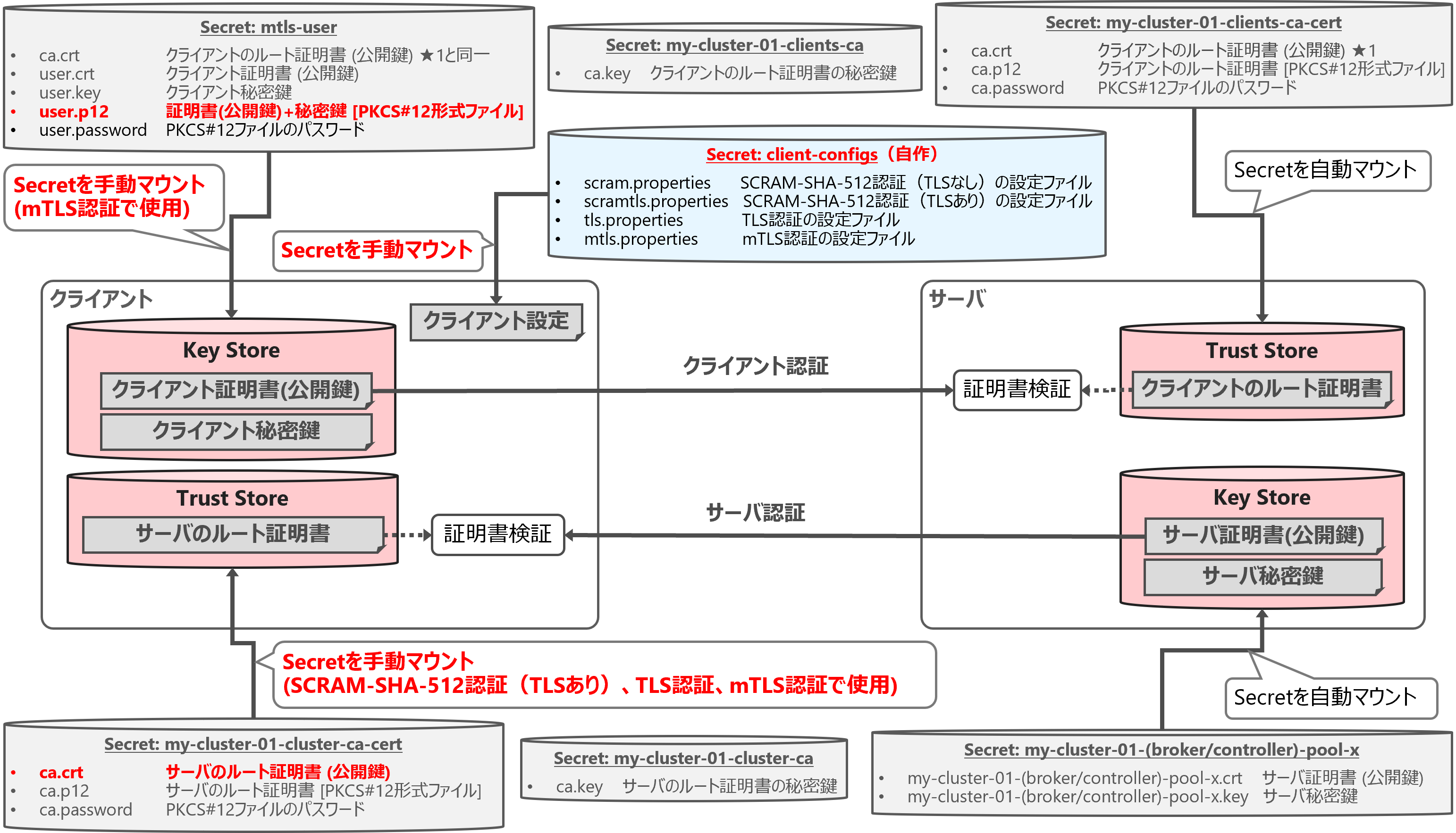 Streams for Apache Kafka (Strimzi) の認証・認可 #kubernetes - Qiita