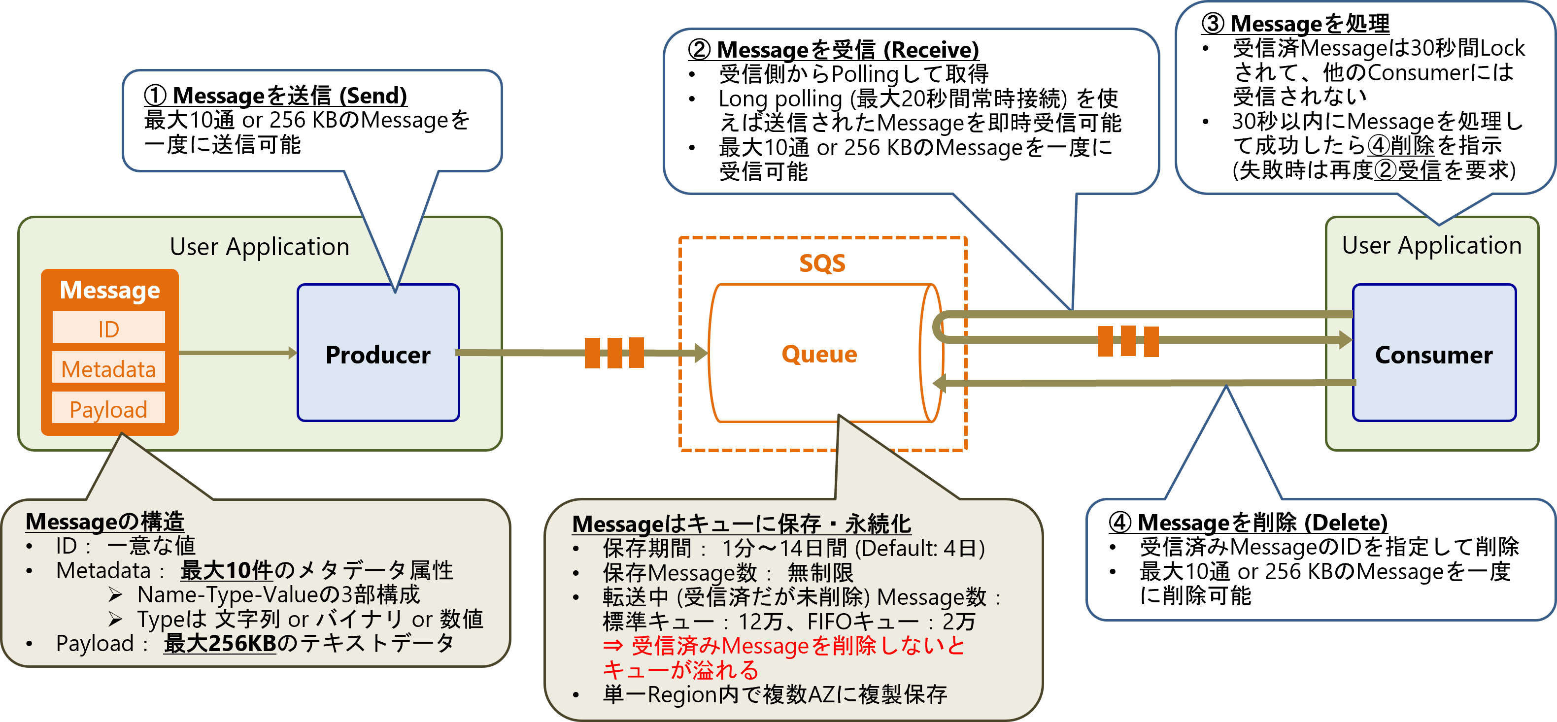 AWS KDS Kinesis MSK Kafka SQS Qiita