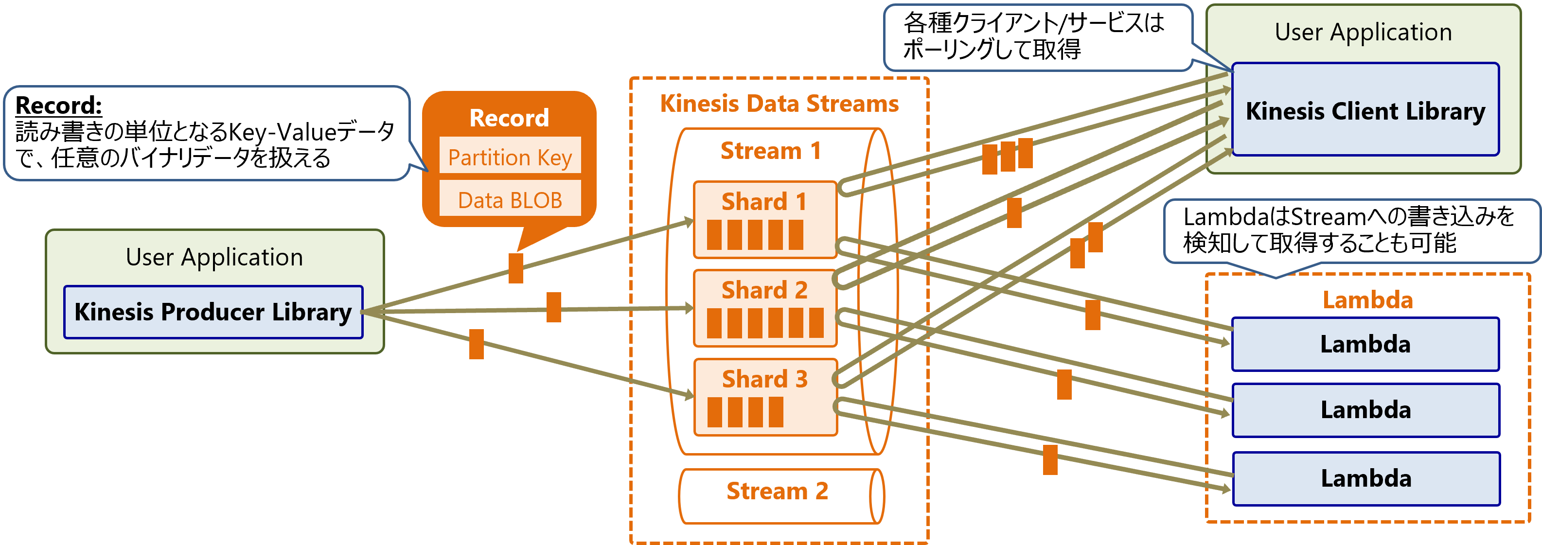 AWS KDS Kinesis MSK Kafka SQS Qiita