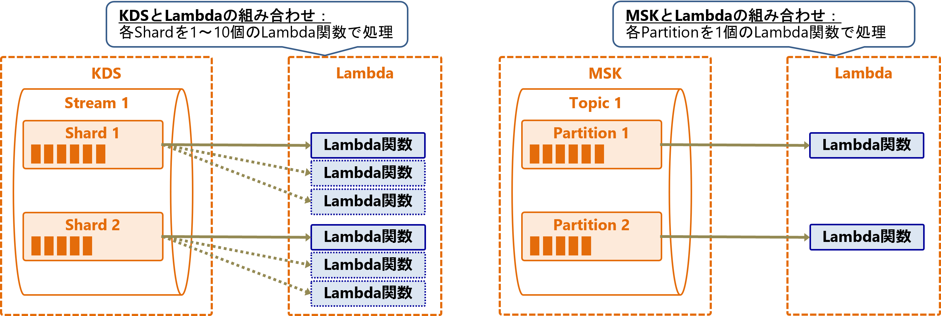 AWSのKinesis Data Analytics、EMR Spark Streaming、Lambdaによるストリーム処理の特徴