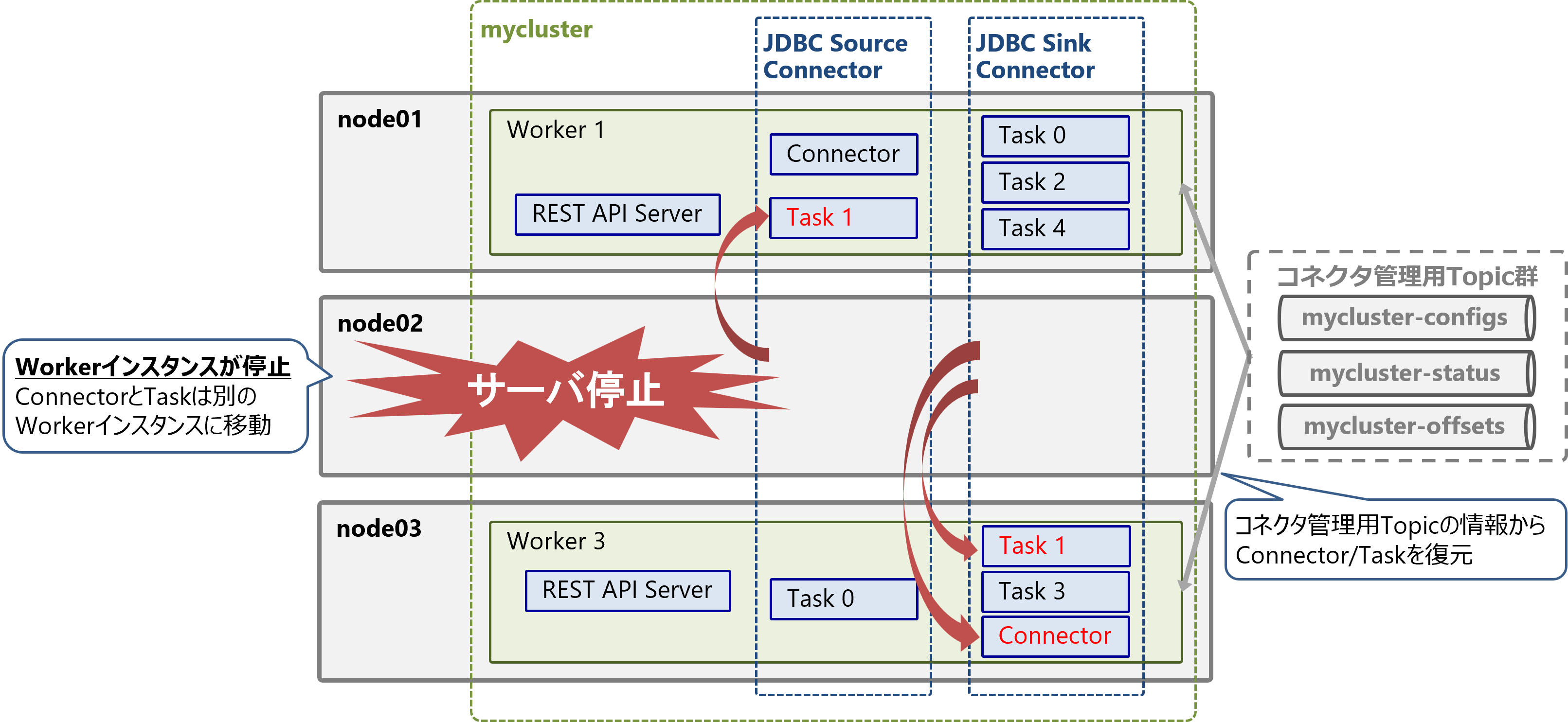 Kafka Connectのアーキテクチャとチューニングポイント #並列処理 - Qiita