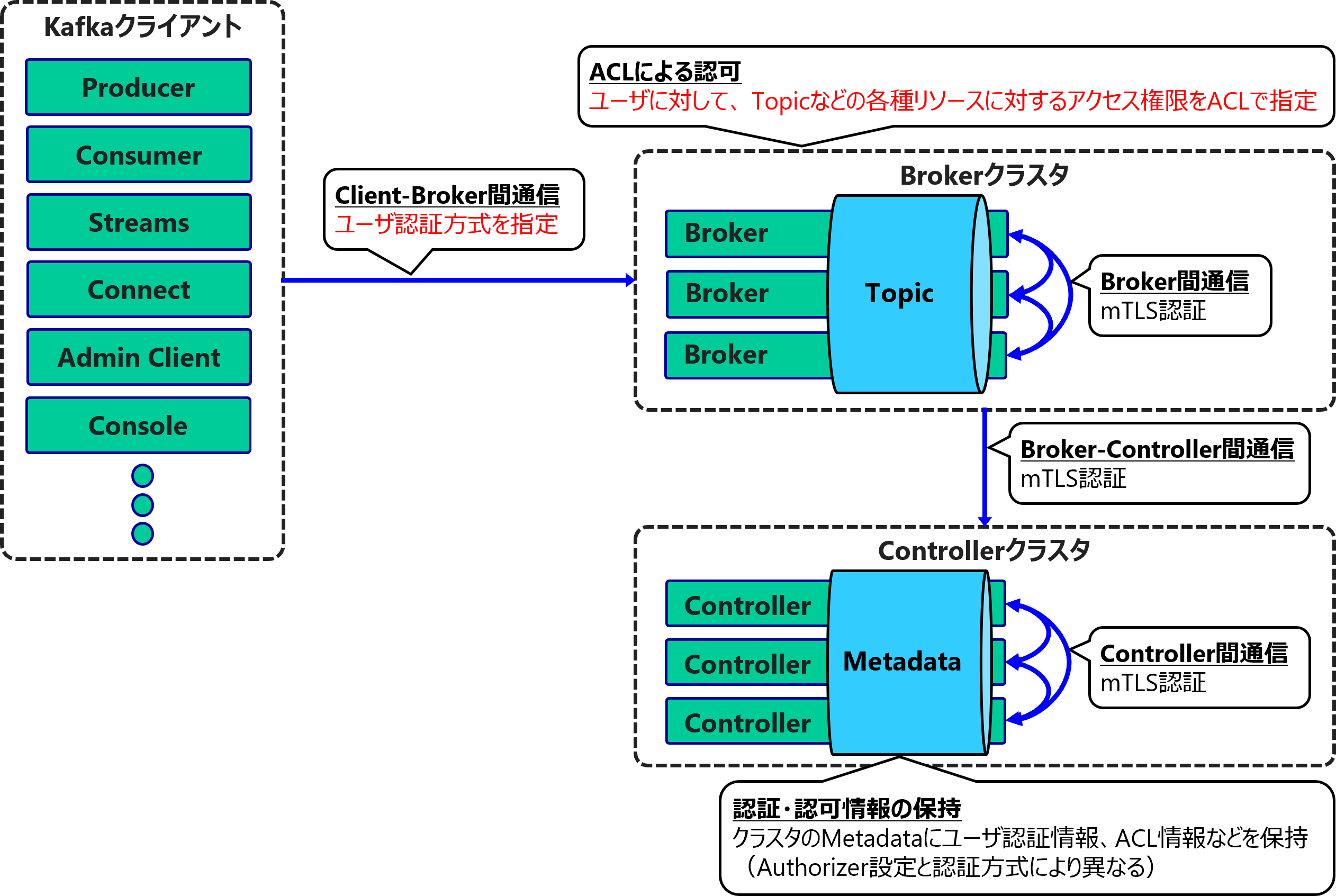 Streams for Apache Kafka (Strimzi) の認証・認可 #kubernetes - Qiita