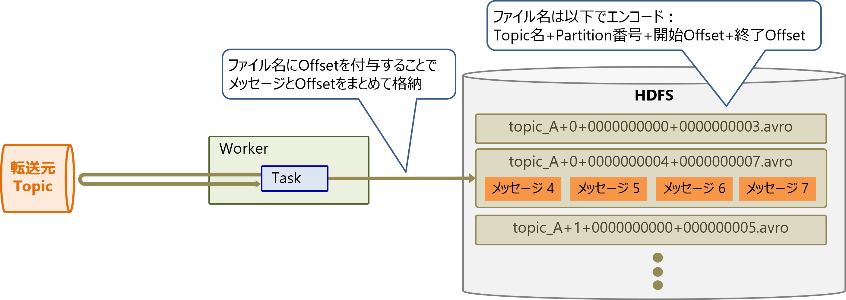 kafkaさま専用　確認用 Kafka Connectのアーキテクチャとチューニングポイント #並列
