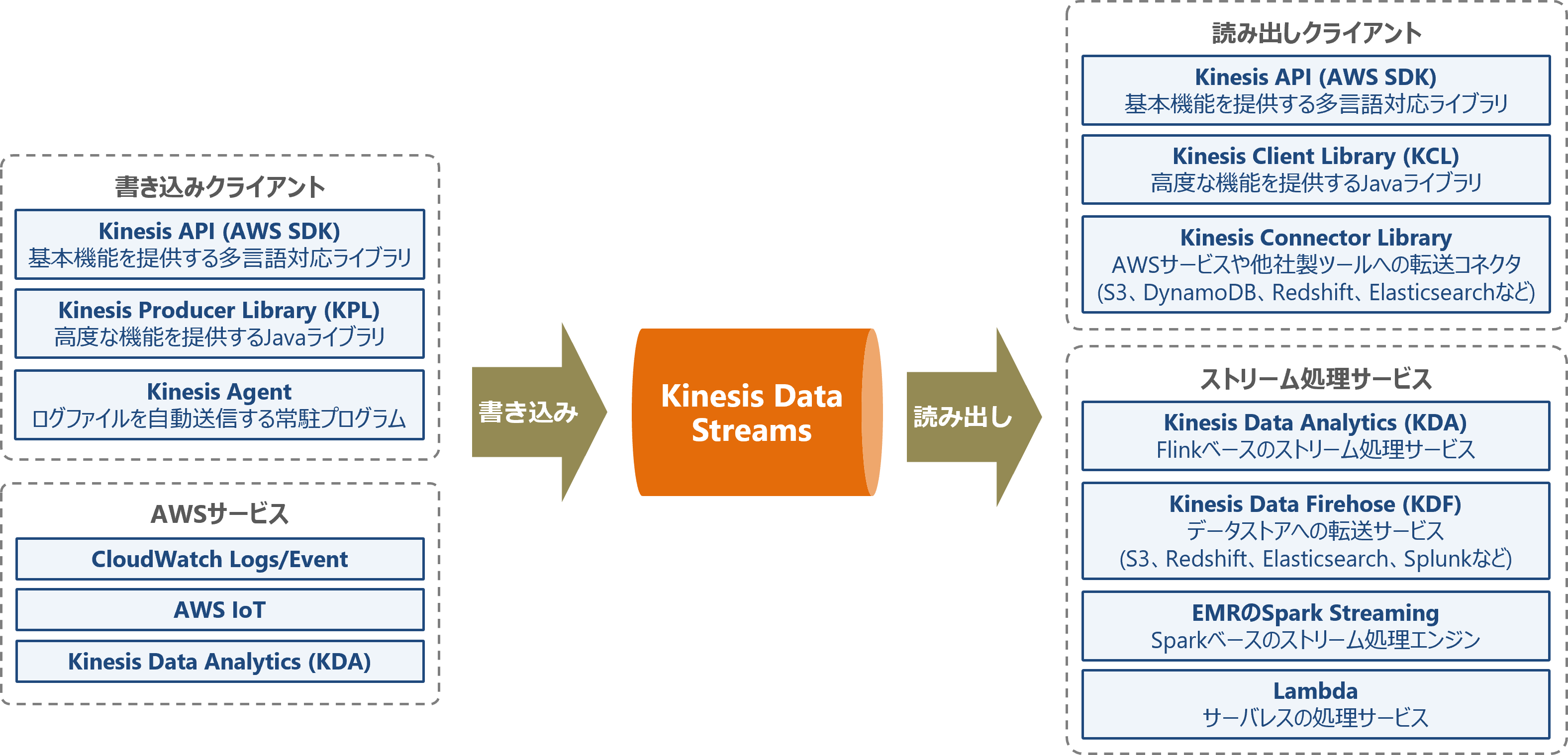 AWS KDS Kinesis MSK Kafka SQS Qiita