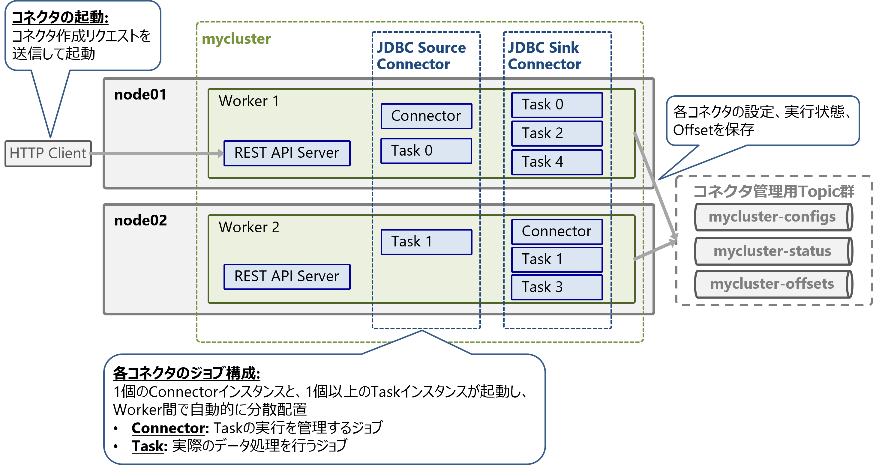 kafkaさま専用　確認用 Apache KafkaのProducer/Broker/Consumerのしくみと設定一覧