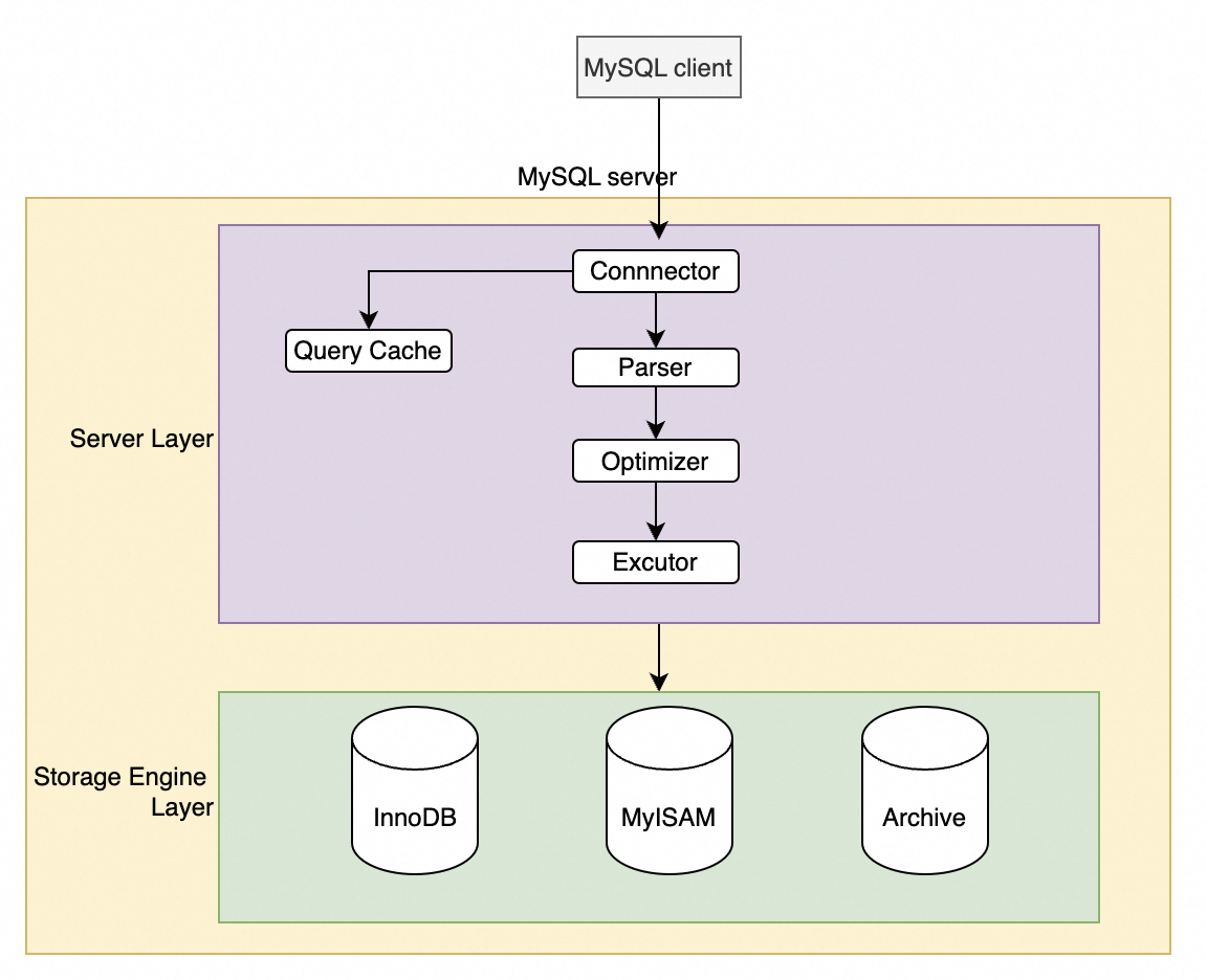 MySQLのトランザクション裏側：binlogとredo logの驚きの役割 #MySQL - Qiita