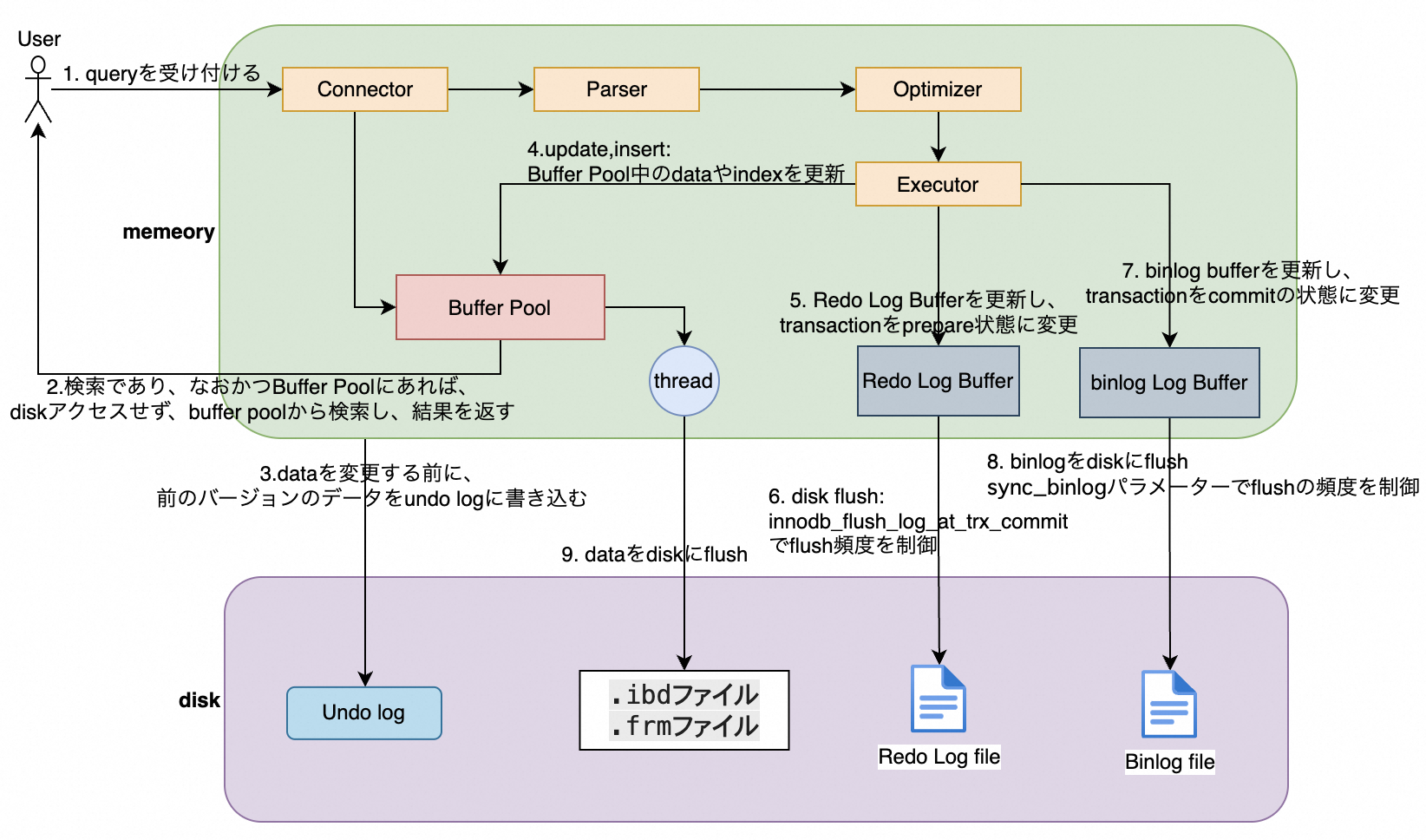 MySQLのトランザクション裏側：binlogとredo logの驚きの役割 #MySQL - Qiita