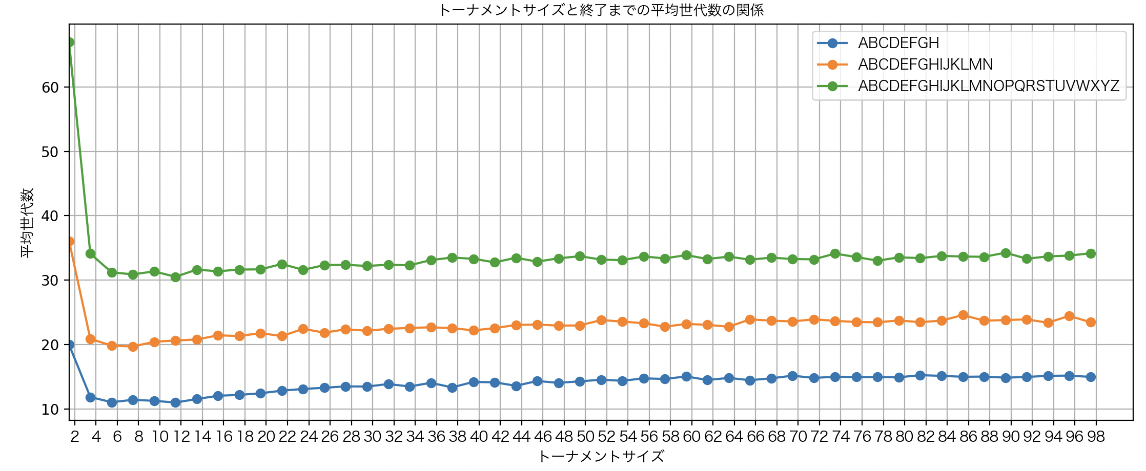 遺伝的アルゴリズムの代表的な選択方式の紹介およびそれらの性質