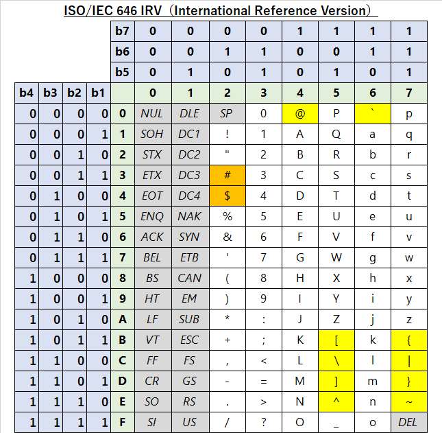 第2回】文字コードについて - ASCII、ISO/IEC 646 と JIS X 0201