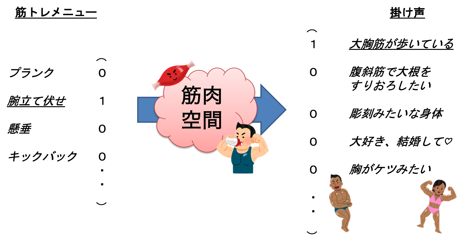 筋肉空間の提案とボディービルの掛け声生成への応用 Python - Qiita
