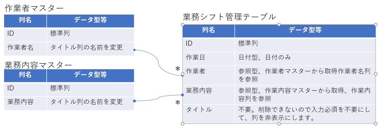 PowerAppsで業務シフト管理アプリを作成 #SharePoint - Qiita