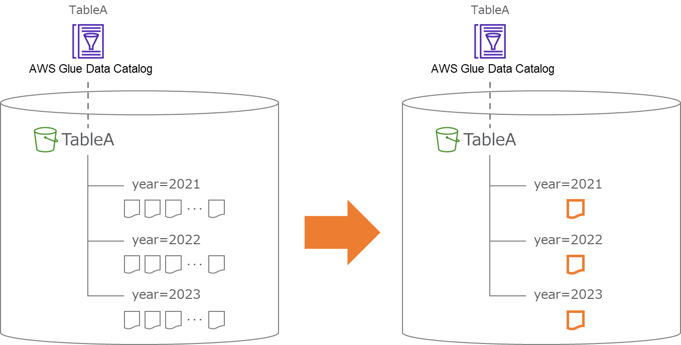 Glue Data Catalogの元データであるS3上のファイルを1つに集約する方法 AWS Qiita