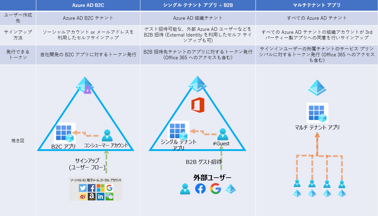 azure-ad-azure-b2b-b2c-azuread-qiita