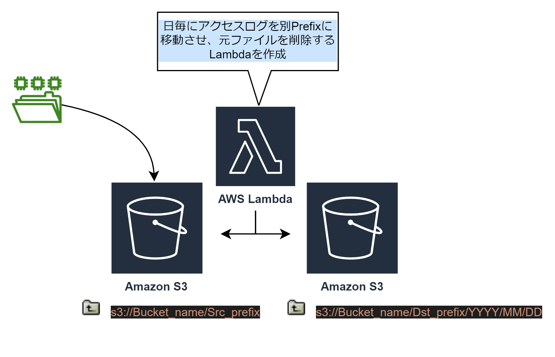 Lambda×Step Functionsで大量S3オブジェクトを移動させてみた。 Python Qiita