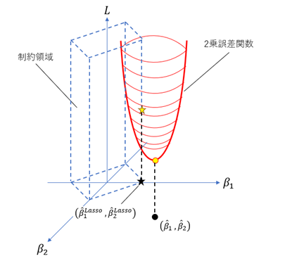 正則化のモチベーション（Ridge,Lasso） #機械学習 - Qiita
