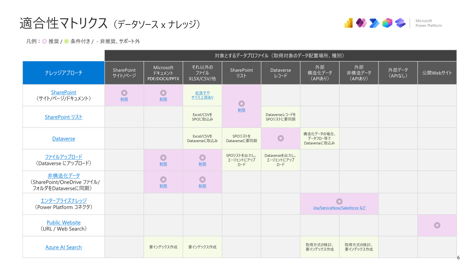 ナレッジ まとめ売り Copilot Studioを利用したデータ取得：ナレッジ（RAG）とツールの