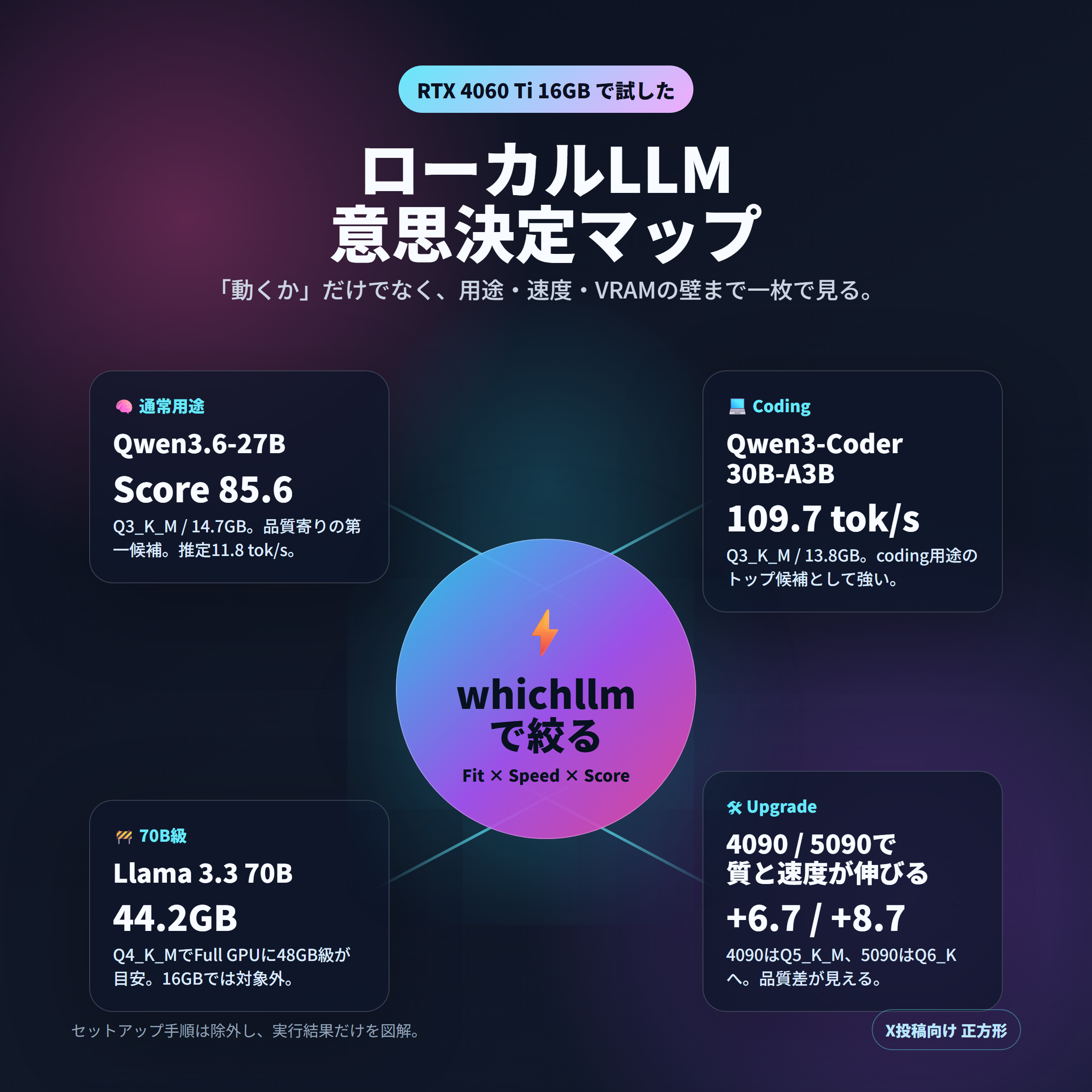 候補マップ：中央に whichllm を置いて「通常 / coding / 70B 級 / upgrade」の 4 シナリオを四隅に並べた意思決定マップ