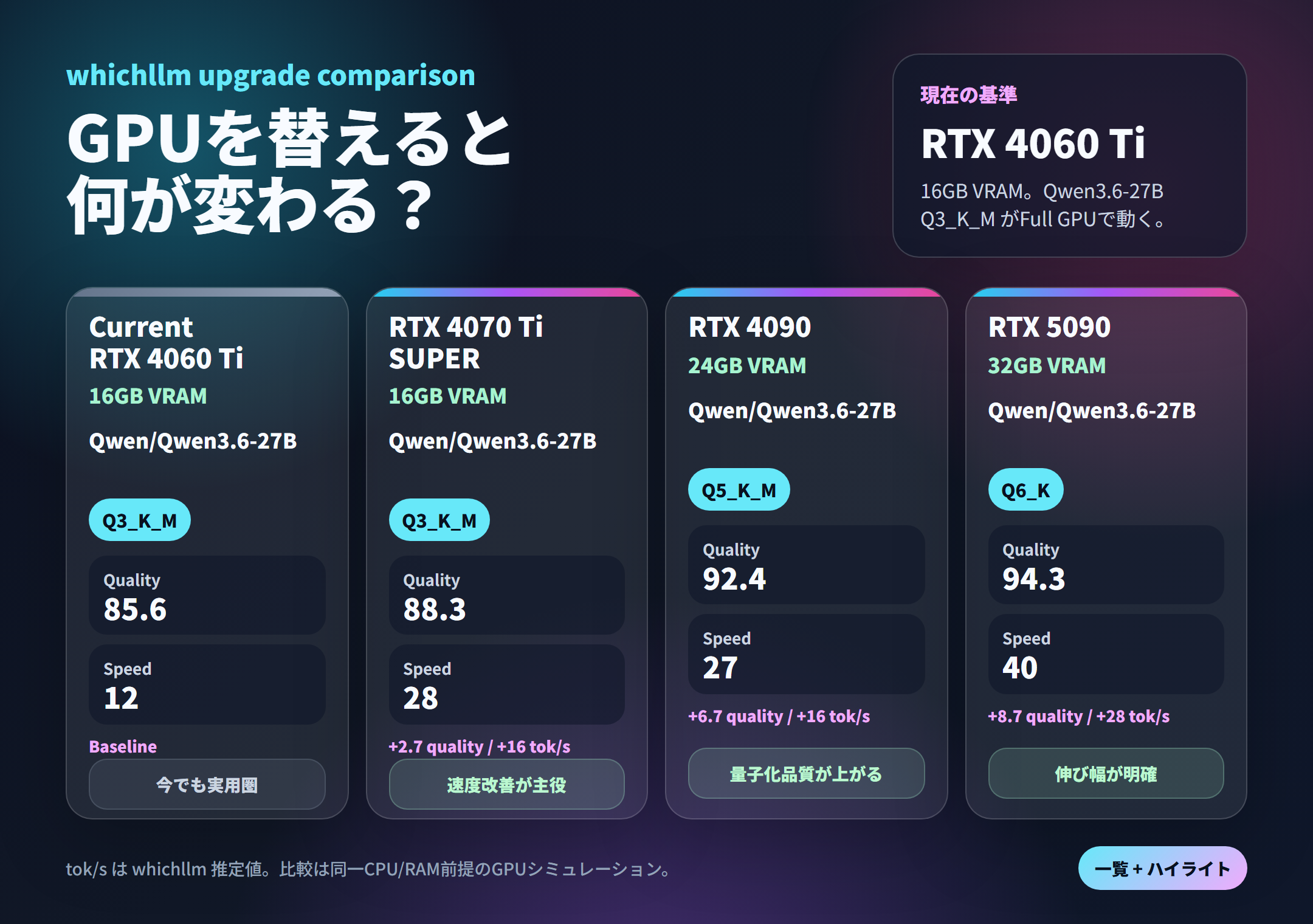 GPU upgrade で何が変わるか：RTX 4060 Ti / 4070 Ti SUPER / 4090 / 5090 の quant・Quality・推定 tok/s を横並び 4 カードで比較した図