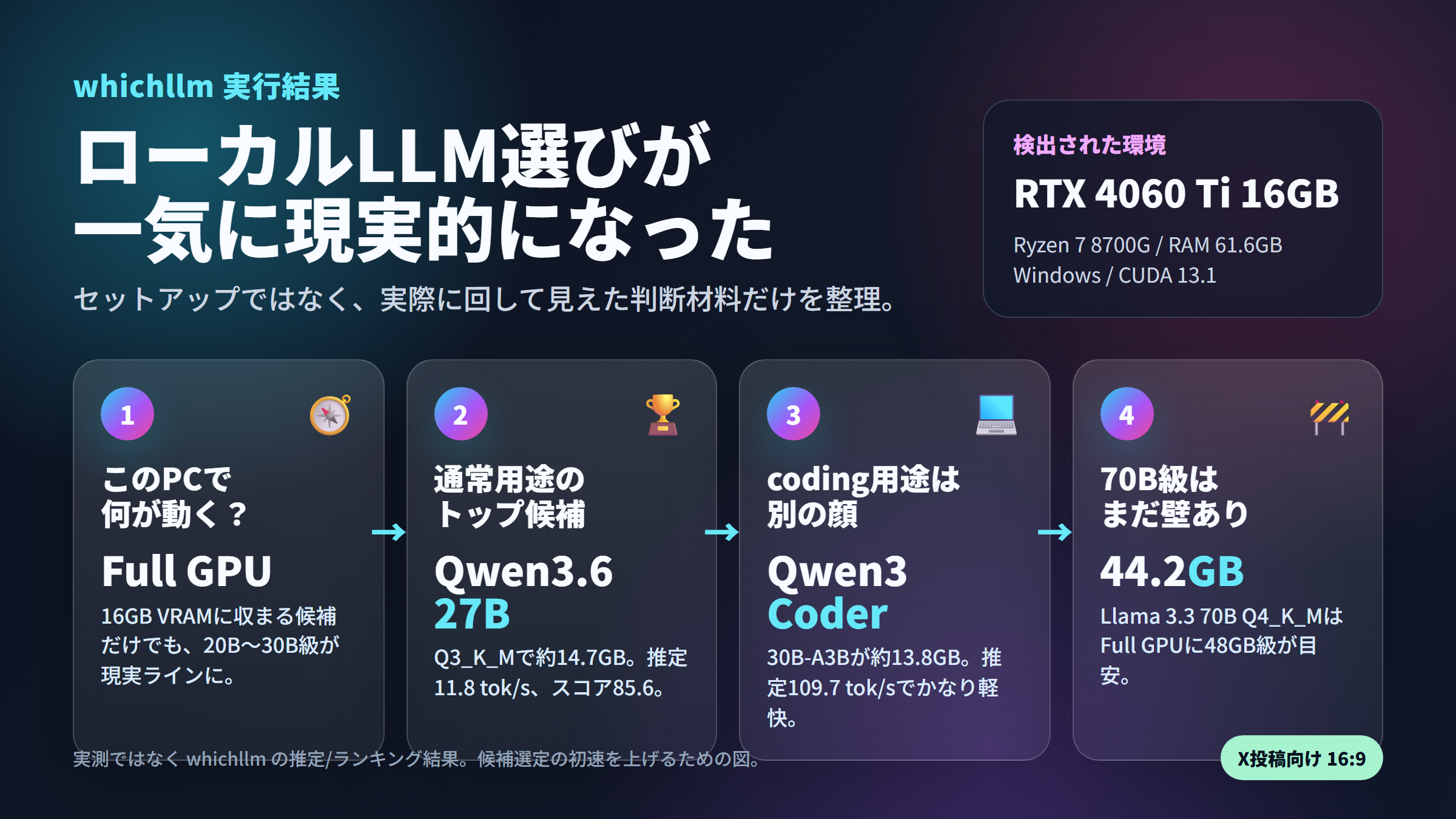 whichllm 実行結果サマリ：RTX 4060 Ti 16GB にいま現実的に乗る通常 / coding / 70B 級候補を2枚の横並びカードで見せる図