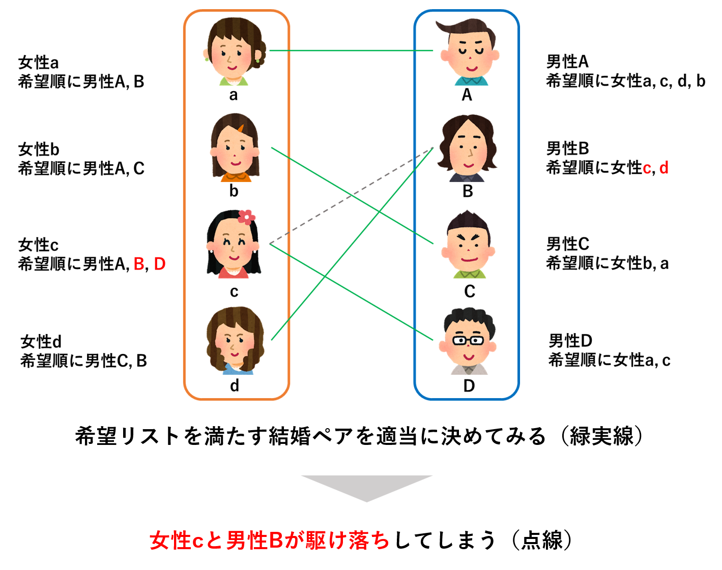 結婚問題】ホールの定理 / 絶望の定理 #グラフ理論 - Qiita